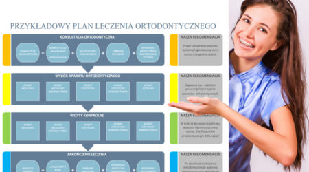Plan leczenia ortodontycznego